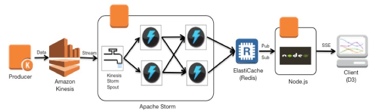 Stream Processing Example